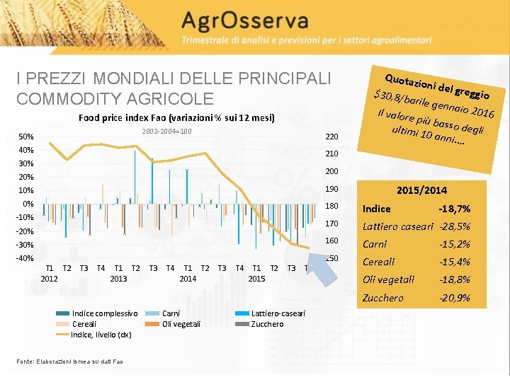 I PREZZI MONDIALI DELLE PRINCIPALI COMMODITY AGRICOLE Food price index Fao (variazioni % sui