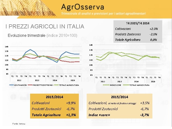 T 4 2015/T 4 2014 I PREZZI AGRICOLI IN ITALIA Evoluzione trimestrale (indice 2010=100)