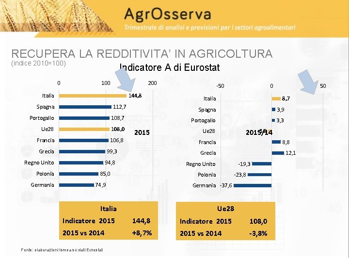 RECUPERA LA REDDITIVITA’ IN AGRICOLTURA (indice 2010=100) 0 Indicatore A di Eurostat 100 200