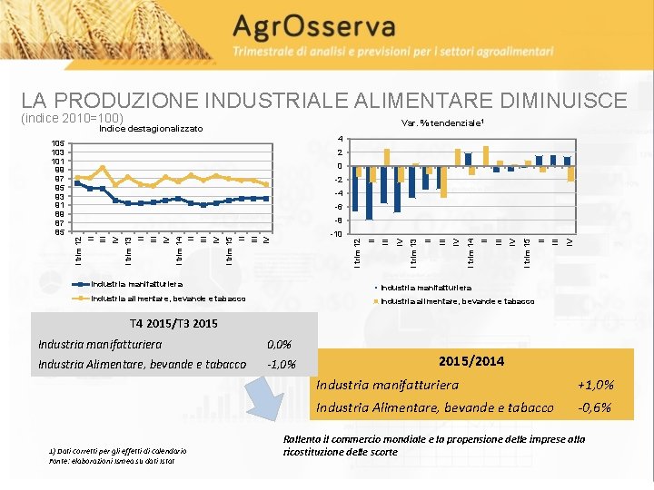 LA PRODUZIONE INDUSTRIALE ALIMENTARE DIMINUISCE (indice 2010=100) Var. % tendenziale 1 Indice destagionalizzato 4