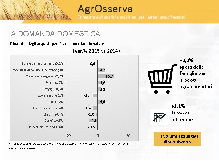 LA DOMANDA DOMESTICA Dinamica degli acquisti per l'agroalimentare in valore (var. % 2015 vs