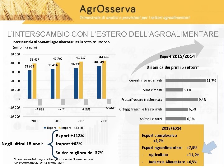 L’INTERSCAMBIO CON L’ESTERO DELL’AGROALIMENTARE Interscambio di prodotti agroalimentari Italia resto del Mondo (milioni di