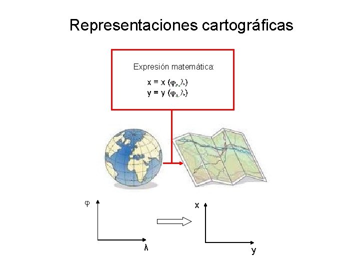 Representaciones cartográficas Expresión matemática: x λ y 