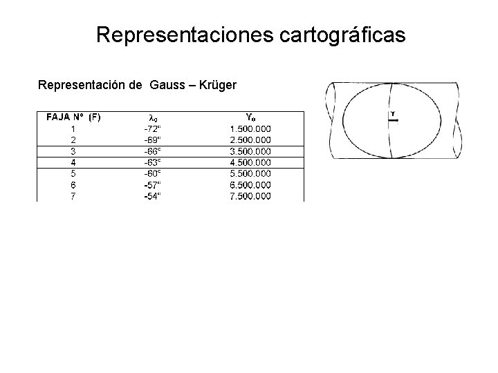 Representaciones cartográficas Representación de Gauss – Krüger 
