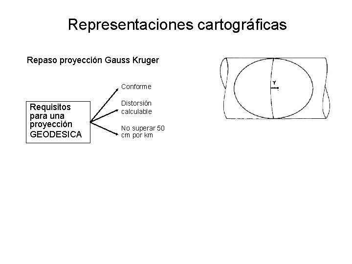 Representaciones cartográficas Repaso proyección Gauss Kruger Conforme Requisitos para una proyección GEODESICA Distorsión calculable