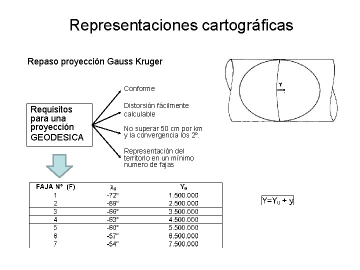 Representaciones cartográficas Repaso proyección Gauss Kruger Conforme Requisitos para una proyección GEODESICA Distorsión fácilmente