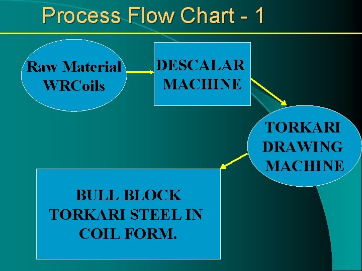 Process Flow Chart - 1 Raw Material WRCoils DESCALAR MACHINE TORKARI DRAWING MACHINE BULL