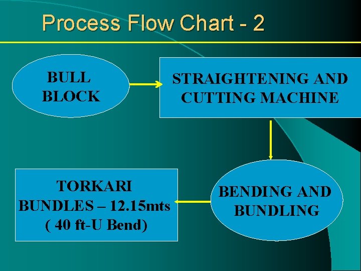 Process Flow Chart - 2 BULL BLOCK TORKARI BUNDLES – 12. 15 mts (