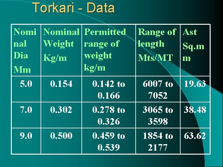 Torkari - Data Nominal Permitted nal Weight range of Dia weight Kg/m kg/m Mm