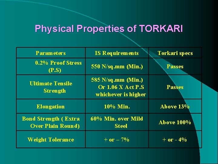 Physical Properties of TORKARI Parameters IS Requirements Torkari specs 550 N/sq. mm (Min. )