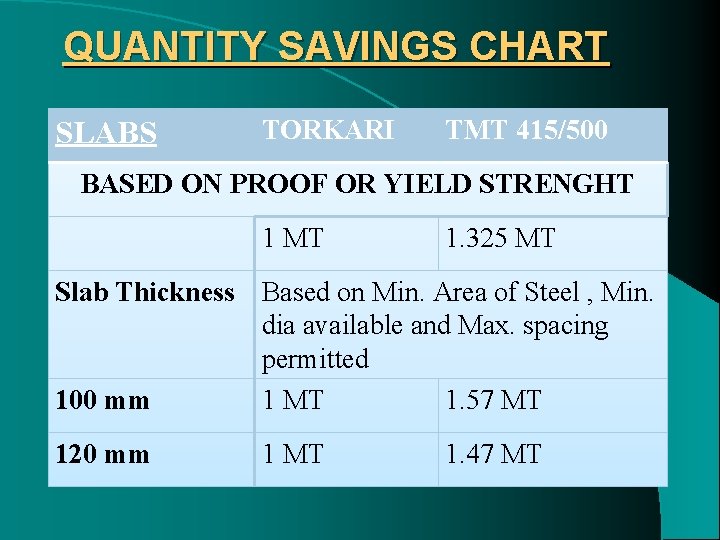 QUANTITY SAVINGS CHART SLABS TORKARI TMT 415/500 BASED ON PROOF OR YIELD STRENGHT 1