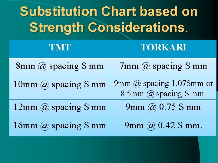 Substitution Chart based on Strength Considerations. TMT TORKARI 8 mm @ spacing S mm