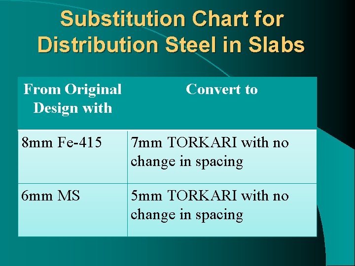 Substitution Chart for Distribution Steel in Slabs From Original Design with Convert to 8