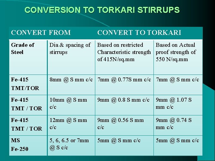 CONVERSION TO TORKARI STIRRUPS CONVERT FROM CONVERT TO TORKARI Grade of Steel Dia &