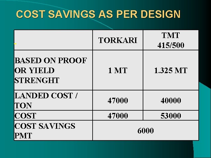 COST SAVINGS AS PER DESIGN BASED ON PROOF OR YIELD STRENGHT LANDED COST /