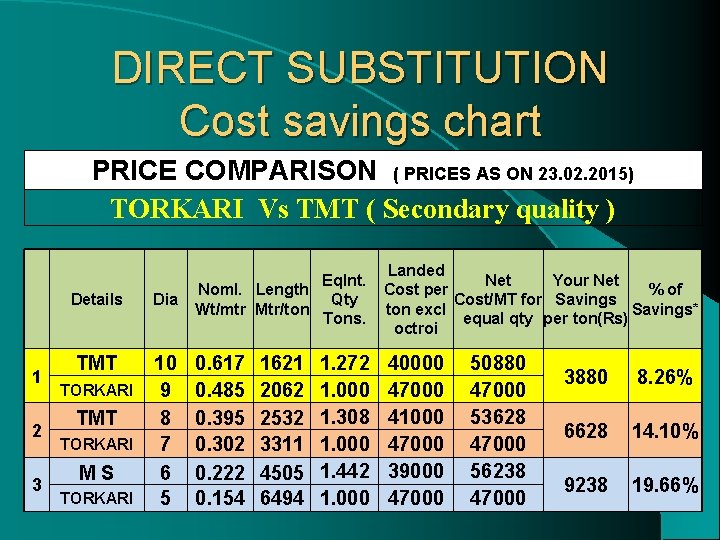 DIRECT SUBSTITUTION Cost savings chart PRICE COMPARISON ( PRICES AS ON 23. 02. 2015)