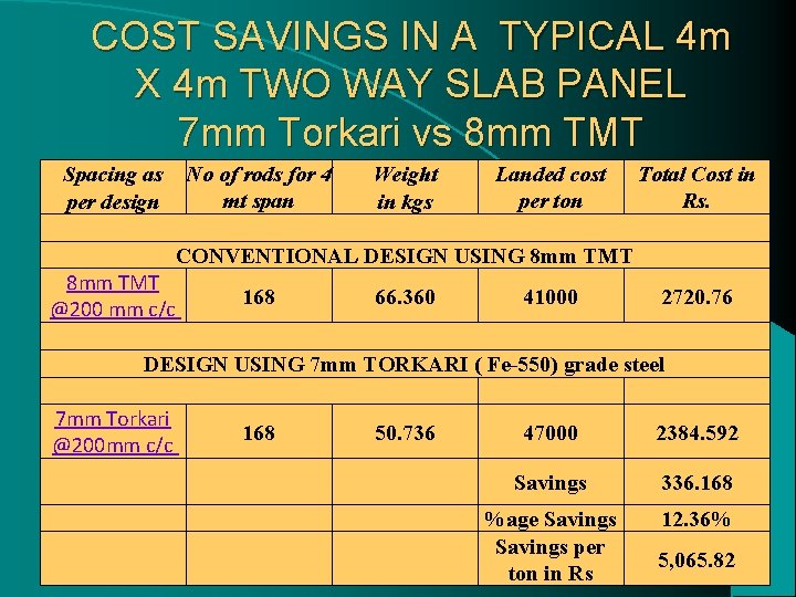 COST SAVINGS IN A TYPICAL 4 m X 4 m TWO WAY SLAB PANEL