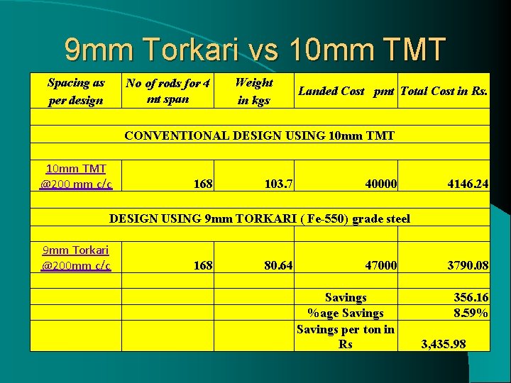 9 mm Torkari vs 10 mm TMT Spacing as per design No of rods