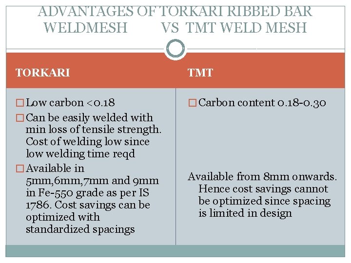 ADVANTAGES OF TORKARI RIBBED BAR WELDMESH VS TMT WELD MESH TORKARI TMT � Low