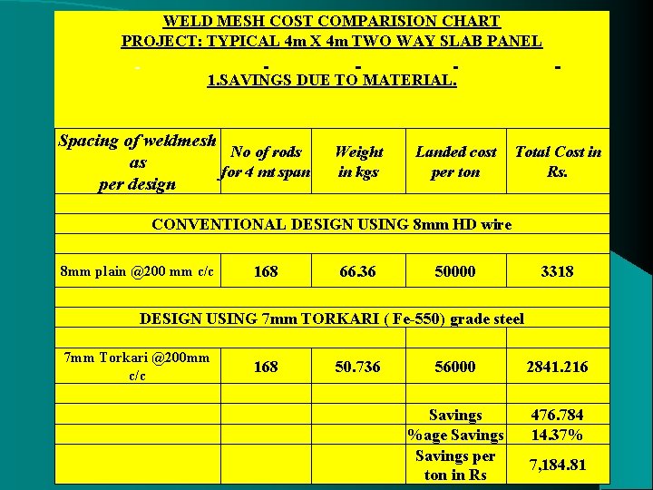 WELD MESH COST COMPARISION CHART PROJECT: TYPICAL 4 m X 4 m TWO WAY