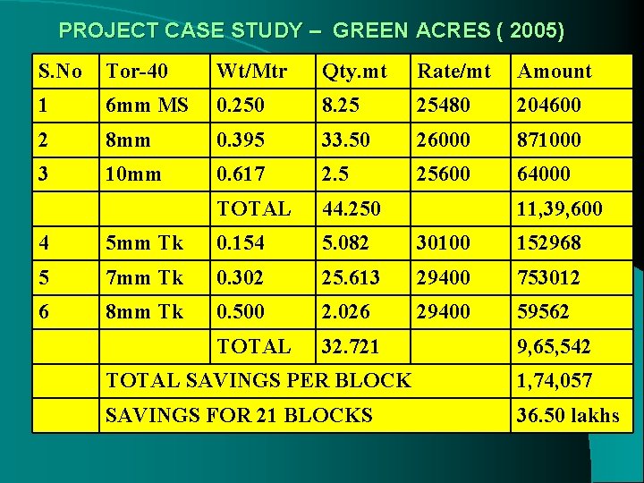 PROJECT CASE STUDY – GREEN ACRES ( 2005) S. No Tor-40 Wt/Mtr Qty. mt