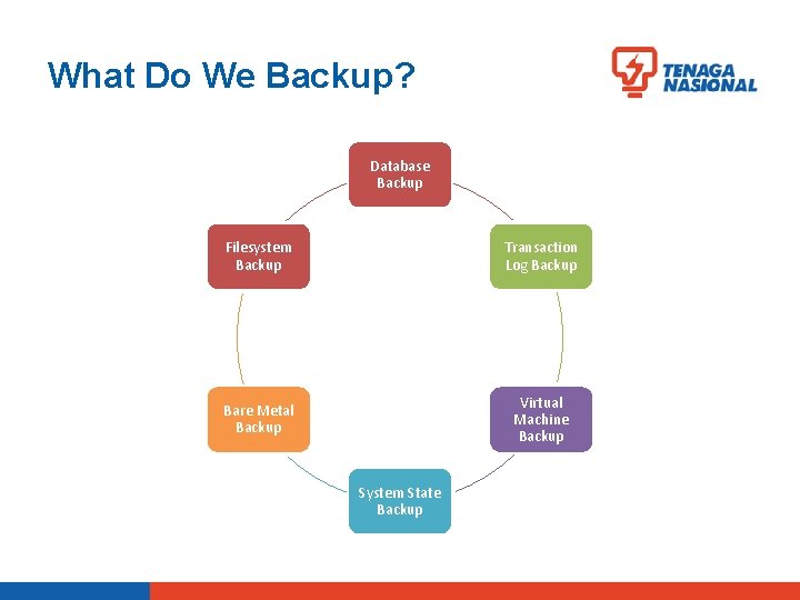 What Do We Backup? Database Backup Filesystem Backup Transaction Log Backup Bare Metal Backup