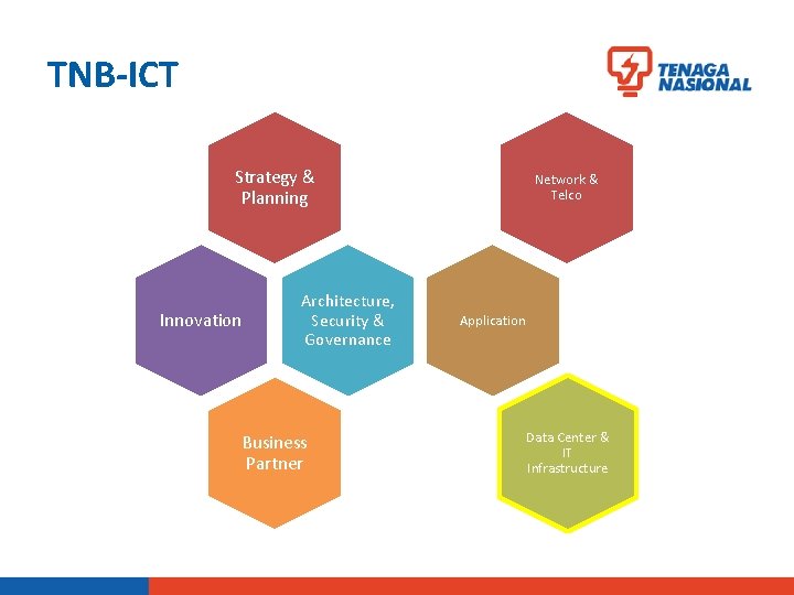 TNB-ICT Strategy & Planning Innovation Architecture, Security & Governance Business Partner Network & Telco