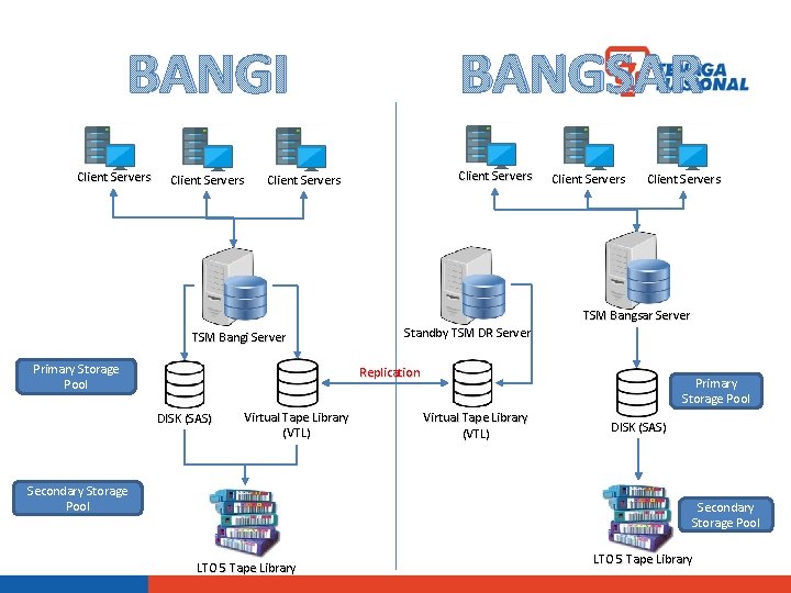 BANGSAR BANGI Client Servers TSM Bangi Server Primary Storage Pool Standby TSM DR Server