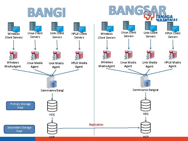 BANGSAR BANGI Windows Client Servers Linux Client Servers Unix Client Servers HPUX Client Servers