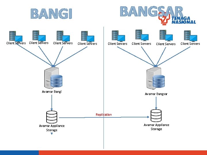 BANGSAR BANGI Client Servers Client Servers Avamar Bangi Client Servers Avamar Bangsar Replication Avamar