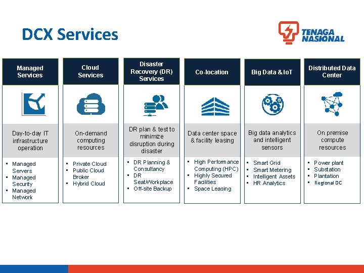 DCX Services Managed Services Cloud Services Disaster Recovery (DR) Services Day-to-day IT infrastructure operation