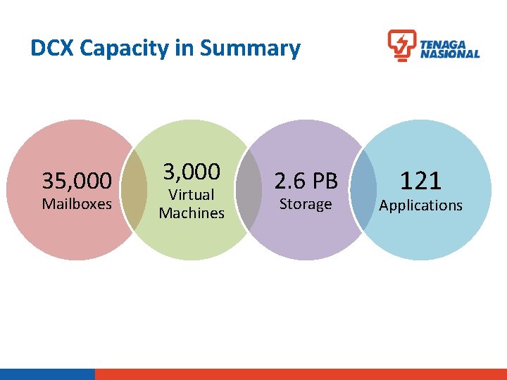 DCX Capacity in Summary 35, 000 Mailboxes 3, 000 Virtual Machines 2. 6 PB