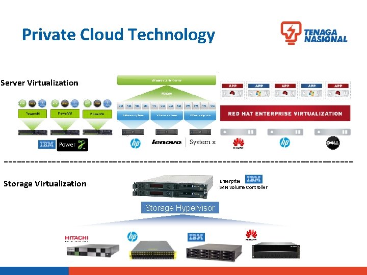 Private Cloud Technology Server Virtualization ----------------------------------------Storage Virtualization Enterprise SAN Volume Controller Storage Hypervisor 