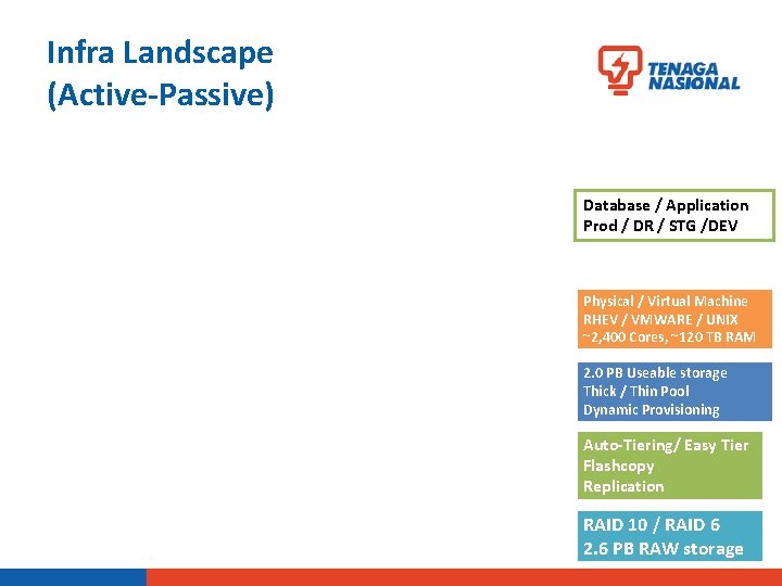 Infra Landscape (Active-Passive) Database / Application Prod / DR / STG /DEV Physical /