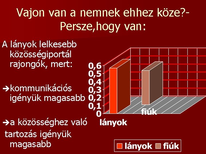 Vajon van a nemnek ehhez köze? Persze, hogy van: A lányok lelkesebb közösségiportál rajongók,