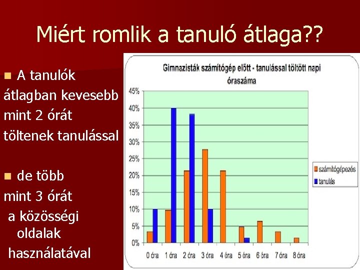 Miért romlik a tanuló átlaga? ? A tanulók átlagban kevesebb mint 2 órát töltenek