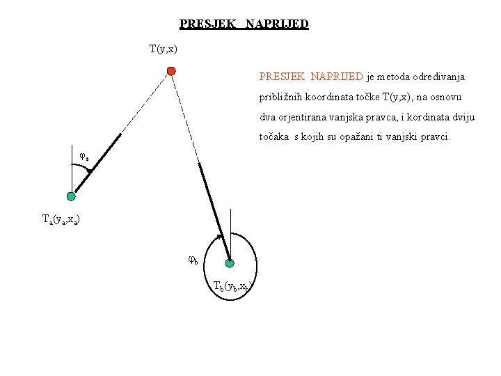 PRESJEK NAPRIJED T(y, x) PRESJEK NAPRIJED je metoda određivanja približnih koordinata točke T(y, x),