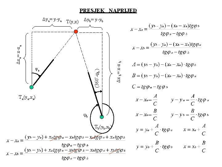 PRESJEK NAPRIJED yb= y-yb (360 - b ) a Ta(ya, xa) b Tb(yb, xb)