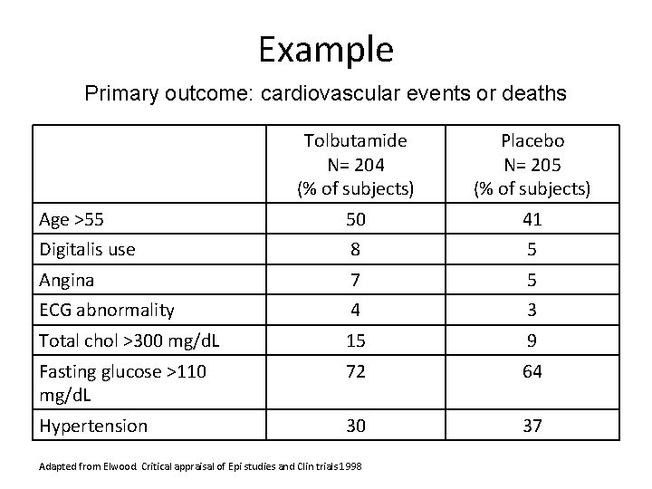 Example Primary outcome: cardiovascular events or deaths Tolbutamide N= 204 (% of subjects) Placebo