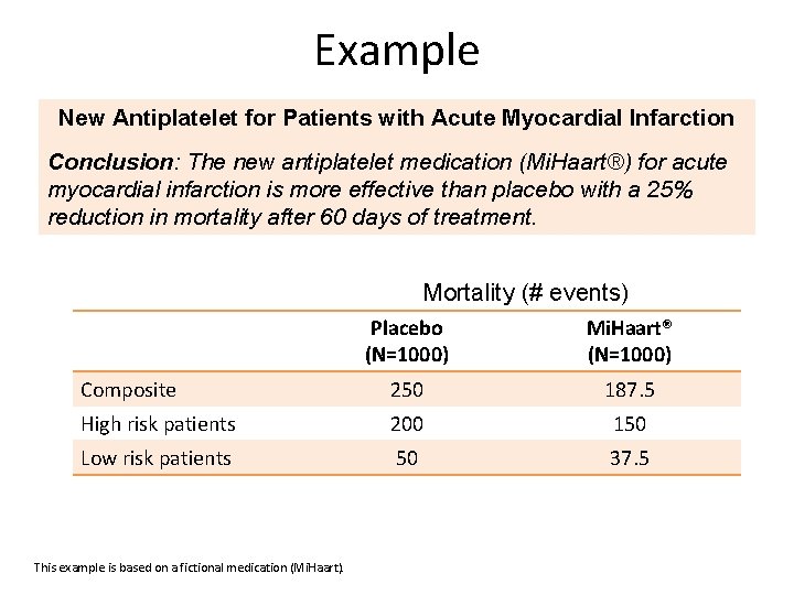 Example New Antiplatelet for Patients with Acute Myocardial Infarction Conclusion: The new antiplatelet medication