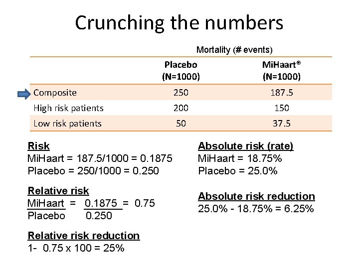 Crunching the numbers Mortality (# events) Placebo (N=1000) Mi. Haart® (N=1000) Composite 250 187.