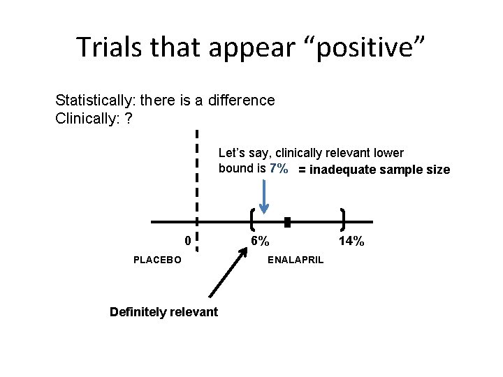 Trials that appear “positive” Statistically: there is a difference Clinically: ? Let’s say, clinically