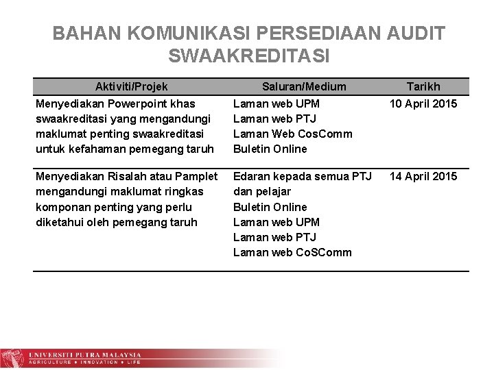 BAHAN KOMUNIKASI PERSEDIAAN AUDIT SWAAKREDITASI Aktiviti/Projek Saluran/Medium Tarikh Menyediakan Powerpoint khas swaakreditasi yang mengandungi