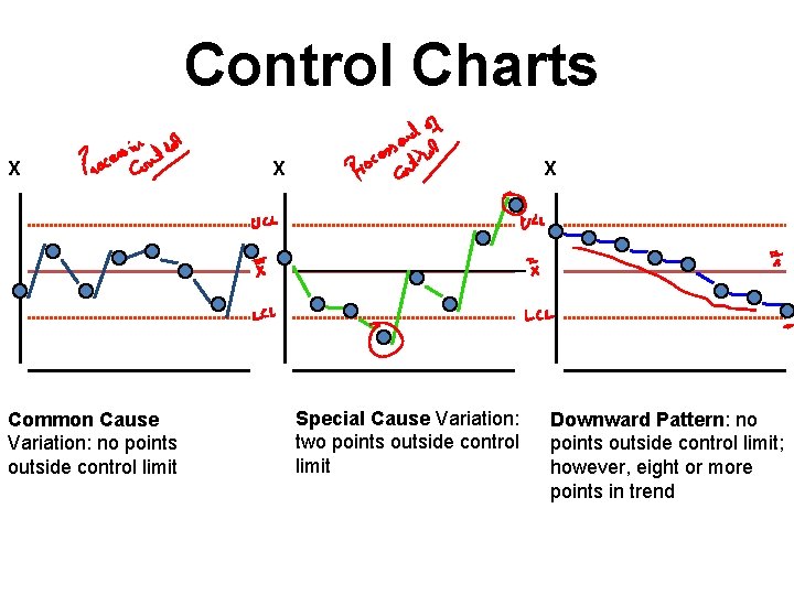 Control Charts X Common Cause Variation: no points outside control limit X X Special