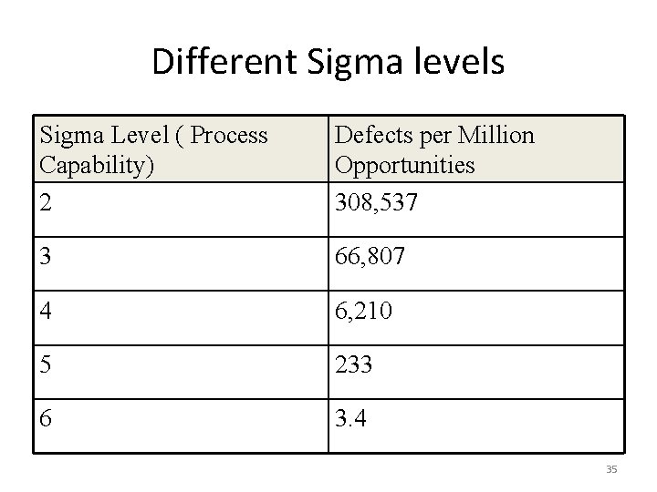 Different Sigma levels Sigma Level ( Process Capability) 2 Defects per Million Opportunities 308,