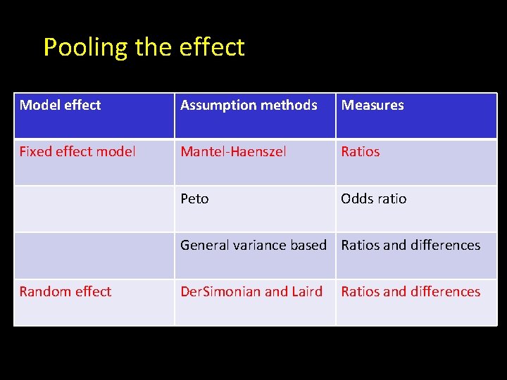 Pooling the effect Model effect Assumption methods Measures Fixed effect model Mantel-Haenszel Ratios Peto