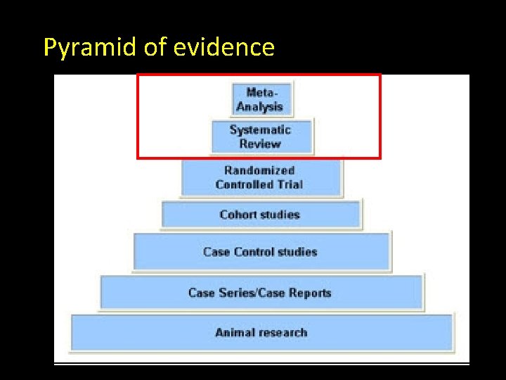 Pyramid of evidence 