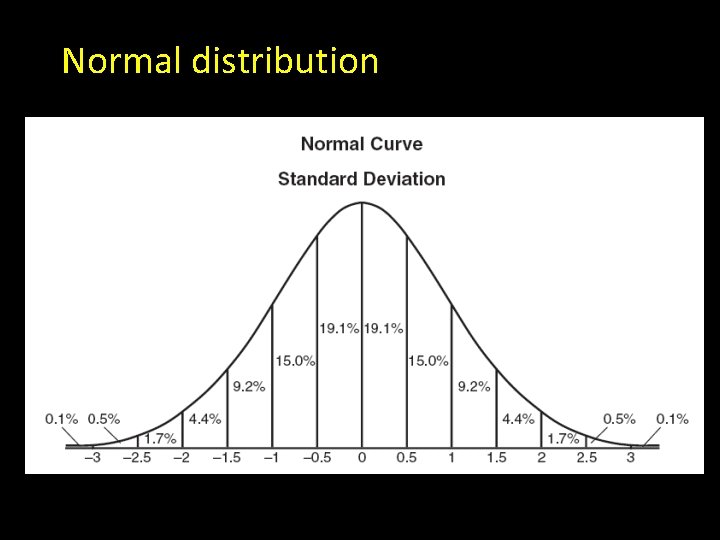 Normal distribution 