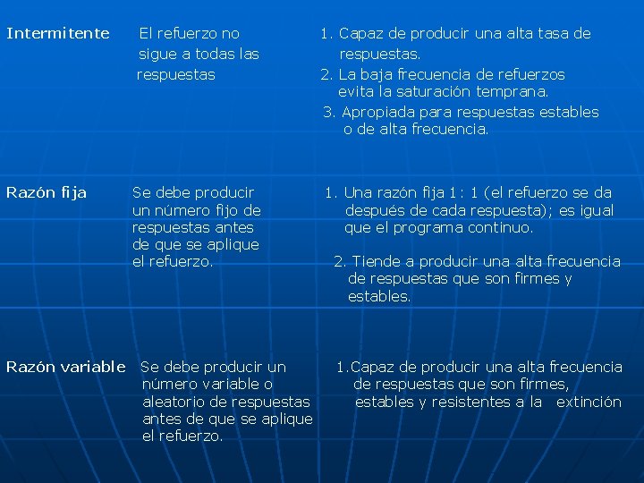 Intermitente Razón fija Razón variable El refuerzo no sigue a todas las respuestas Se Intermitente Razón fija Razón variable El refuerzo no sigue a todas las respuestas Se