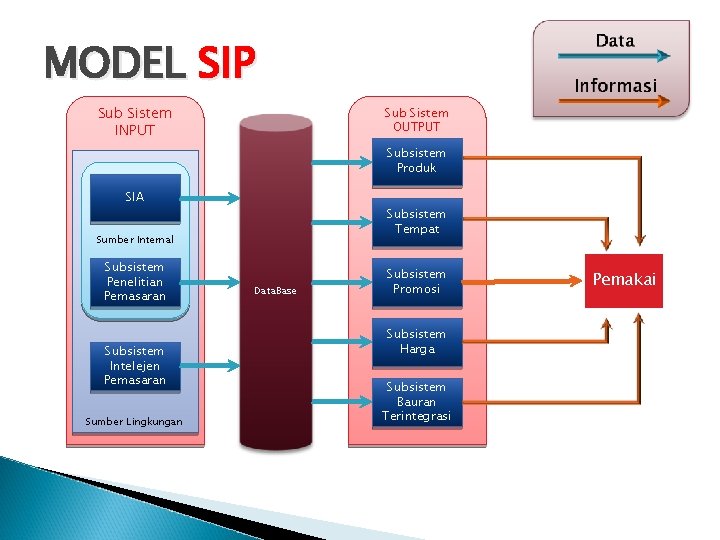 MODEL SIP Sub Sistem INPUT Sub Sistem OUTPUT Subsistem Produk SIA Subsistem Tempat Sumber